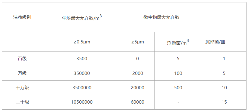 中國(guó)藥品生產(chǎn)潔凈室(區(qū))的空氣潔凈度標(biāo)準(zhǔn)