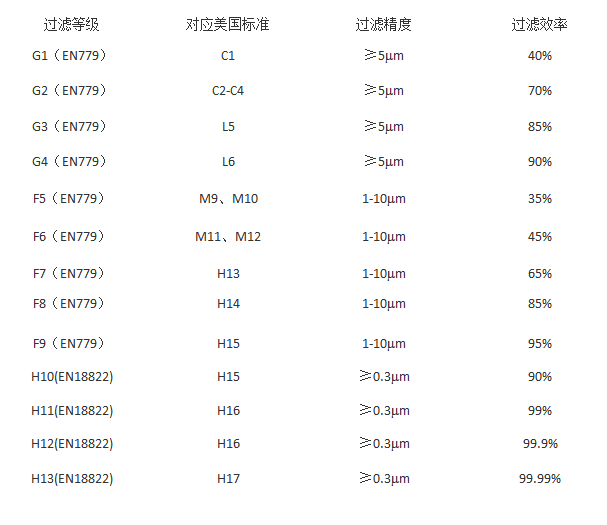 空氣過濾器國(guó)標(biāo)、美標(biāo)、歐標(biāo)中是怎么的(效率對(duì)比圖)