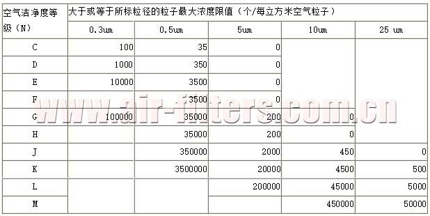 英國 5295 標準潔凈室和空氣凈化裝置分級